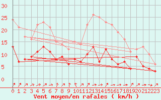 Courbe de la force du vent pour Belfort-Dorans (90)