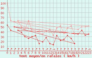 Courbe de la force du vent pour Chasseral (Sw)