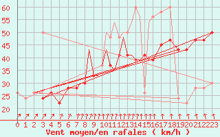 Courbe de la force du vent pour Scilly - Saint Mary