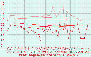 Courbe de la force du vent pour Islay