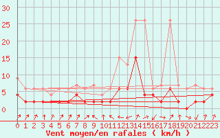 Courbe de la force du vent pour Boltigen