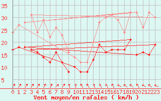 Courbe de la force du vent pour Lannion (22)
