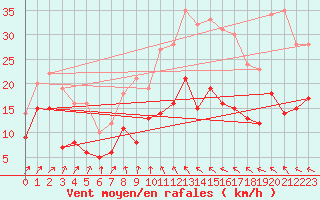 Courbe de la force du vent pour Harzgerode