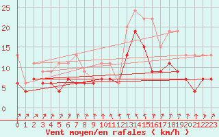 Courbe de la force du vent pour Reims-Courcy (51)