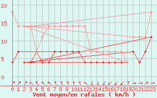 Courbe de la force du vent pour Marnitz