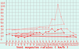 Courbe de la force du vent pour Paray-le-Monial - St-Yan (71)