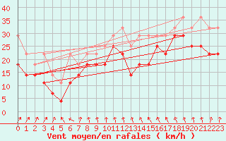 Courbe de la force du vent pour Kahler Asten