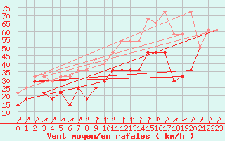 Courbe de la force du vent pour Vf. Omu