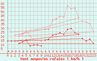 Courbe de la force du vent pour Lannion (22)