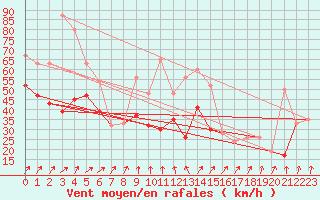 Courbe de la force du vent pour Aberdaron