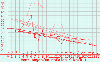 Courbe de la force du vent pour Kihnu