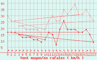 Courbe de la force du vent pour Brignogan (29)