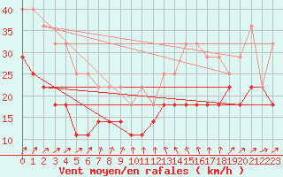 Courbe de la force du vent pour Nordkoster