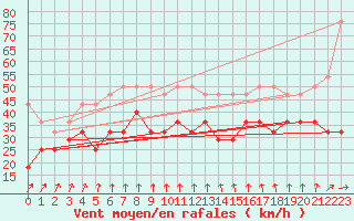 Courbe de la force du vent pour Kahler Asten