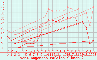 Courbe de la force du vent pour Cap Sagro (2B)