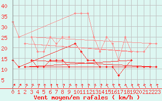 Courbe de la force du vent pour Hupsel Aws