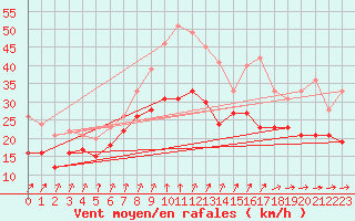 Courbe de la force du vent pour Zinnwald-Georgenfeld