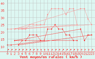 Courbe de la force du vent pour Marknesse Aws