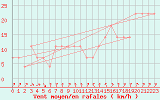 Courbe de la force du vent pour Karlstad Flygplats