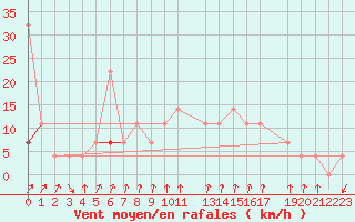 Courbe de la force du vent pour Melsom