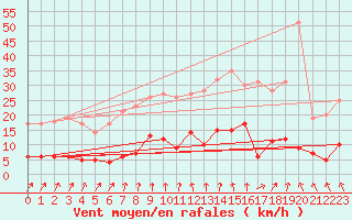 Courbe de la force du vent pour Eymoutiers (87)