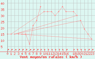 Courbe de la force du vent pour Mecheria