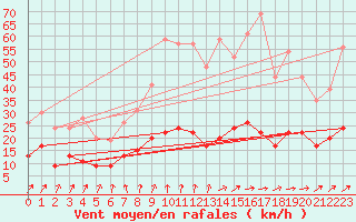 Courbe de la force du vent pour Trappes (78)