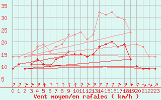 Courbe de la force du vent pour Cambrai / Epinoy (62)