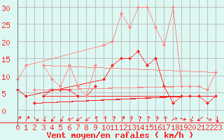 Courbe de la force du vent pour Col Des Mosses