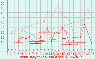 Courbe de la force du vent pour Alistro (2B)