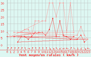 Courbe de la force du vent pour Cressier