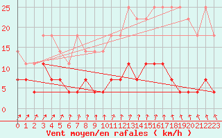 Courbe de la force du vent pour Sala