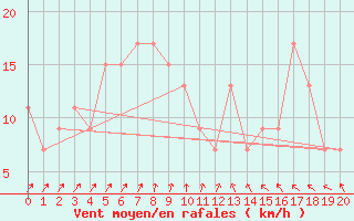 Courbe de la force du vent pour Nampula