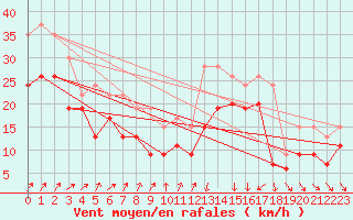 Courbe de la force du vent pour Inverbervie