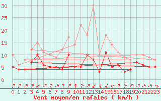Courbe de la force du vent pour Artern