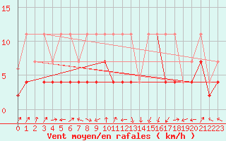 Courbe de la force du vent pour Lahr (All)