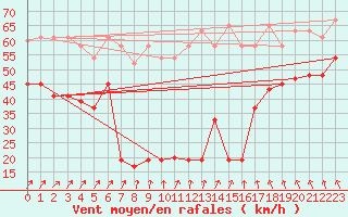 Courbe de la force du vent pour La Dle (Sw)