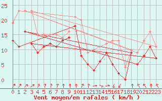 Courbe de la force du vent pour Pointe de Socoa (64)