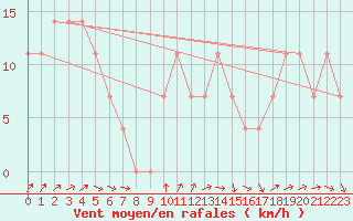 Courbe de la force du vent pour Kekesteto
