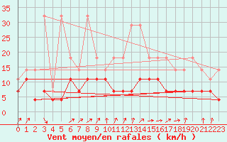 Courbe de la force du vent pour Koksijde (Be)