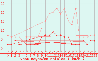 Courbe de la force du vent pour Stabio