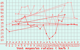 Courbe de la force du vent pour La Dle (Sw)