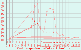 Courbe de la force du vent pour Dunkeswell Aerodrome