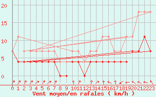Courbe de la force du vent pour Buzenol (Be)