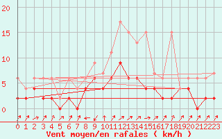 Courbe de la force du vent pour Stabio