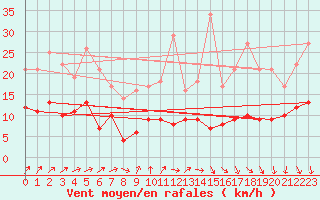 Courbe de la force du vent pour Limoges (87)