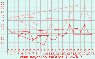 Courbe de la force du vent pour Les Attelas