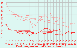 Courbe de la force du vent pour Besanon (25)