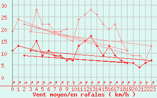 Courbe de la force du vent pour Romorantin (41)