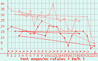 Courbe de la force du vent pour Boltigen